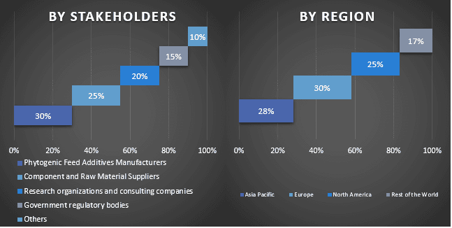 Phytogenic Feed Additives Market