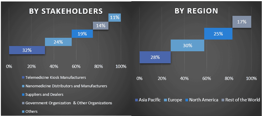 Telemedicine Kiosk Market