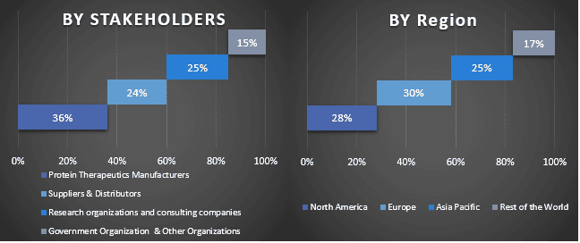 Protein Therapeutics Market