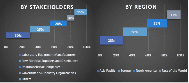 VDRL Rotators Market