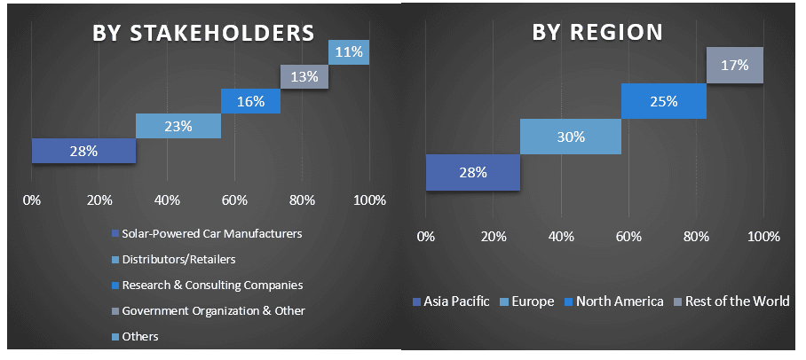 Solar-Powered Cars Market