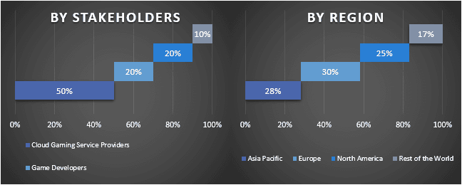 Cloud Gaming Market