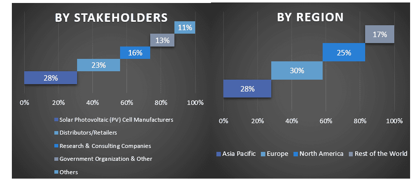 Solar Photovoltaic (PV) Cell Market