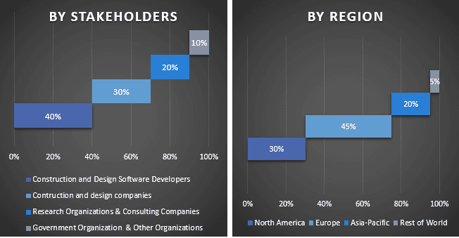 Construction and Design Software Market 