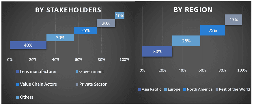 Cinema Lenses Market