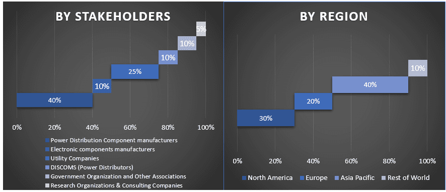 Power Distribution Component Market