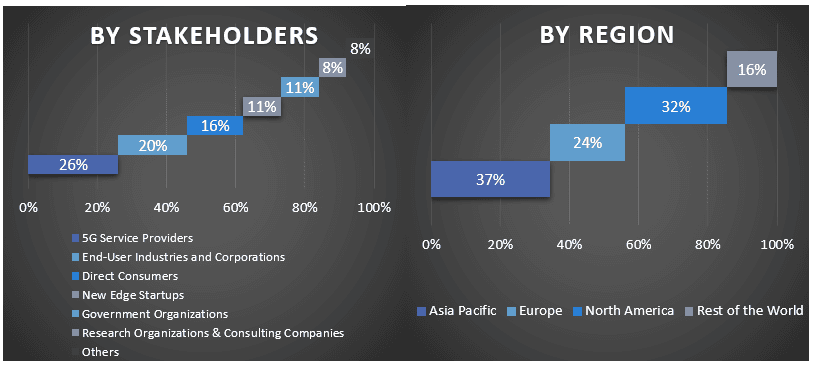 5G Services Market