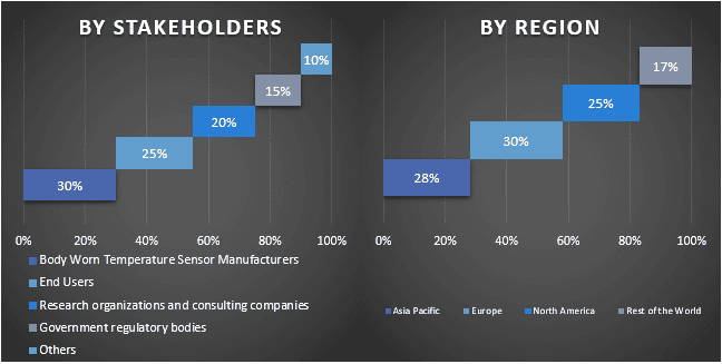 Body Worn Temperature Sensor Market