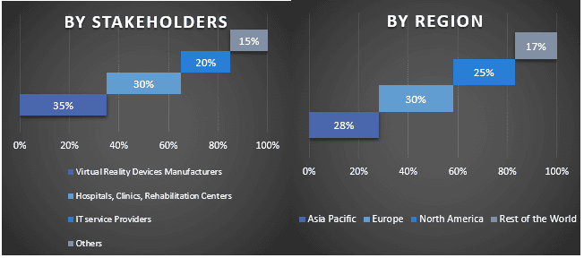 Virtual Neurorehabilitation Devices Market