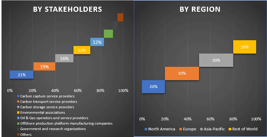 Carbon Capture and Sequestration Market