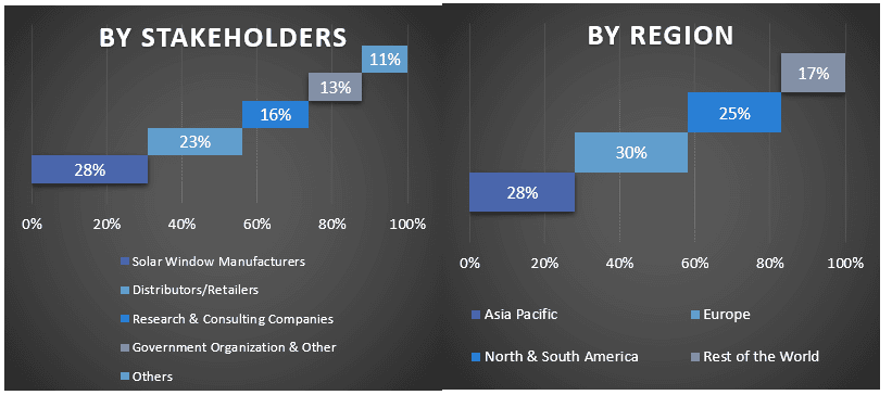 Solar Window Market