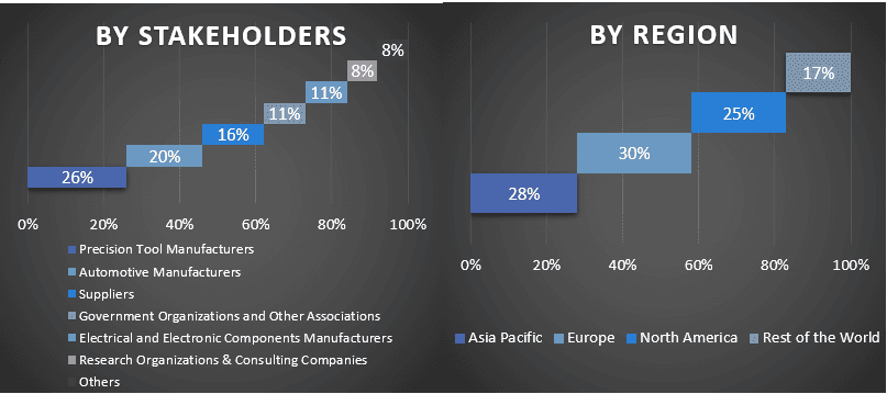 Precision Tools Market