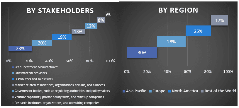 Seed Treatment Market
