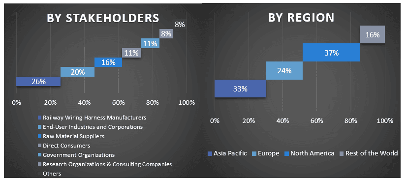 Railway Wiring Harness Market