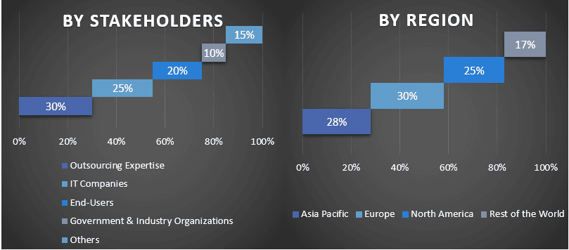 Middle Office Outsourcing Market