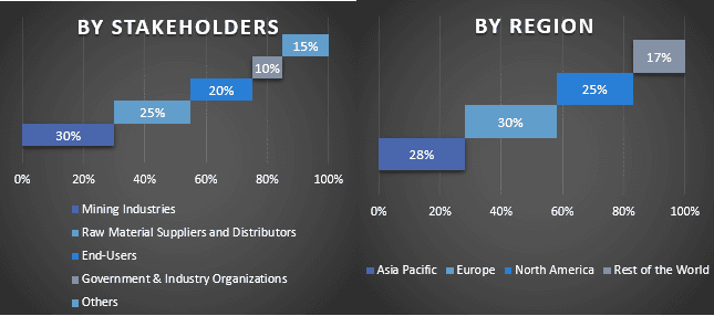 Coal Gasification Market