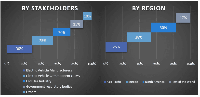 Middle East EV Powertrain Market