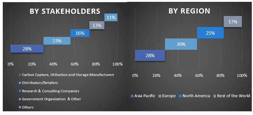 Carbon, Capture, Utilization, and Storage (CCUS) Market