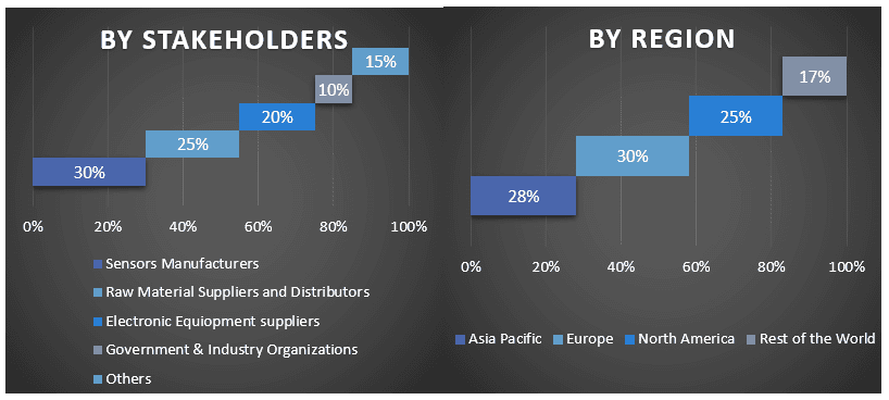 Automotive Biometric Seat Technology Market