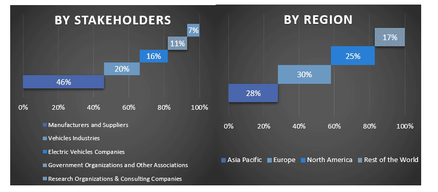 Perovskite Solar Cells Market Graph