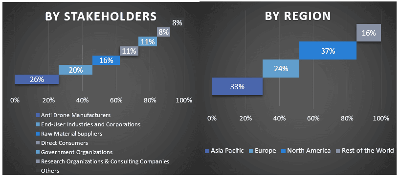 Anti-Drone Market