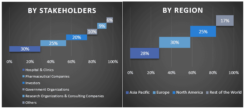 Pharmaceutical Sterile Fill-Finish Market Graph