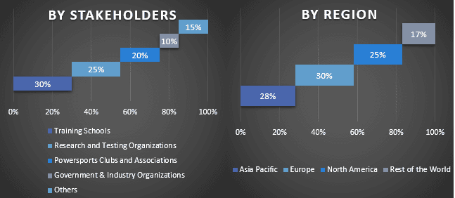 Driving Stimulator Market