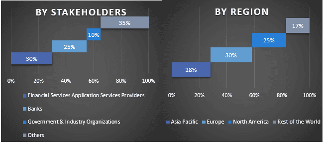 Financial Services Application Market