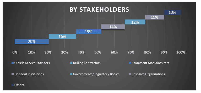 MENA OILFIELD SERVICE Market