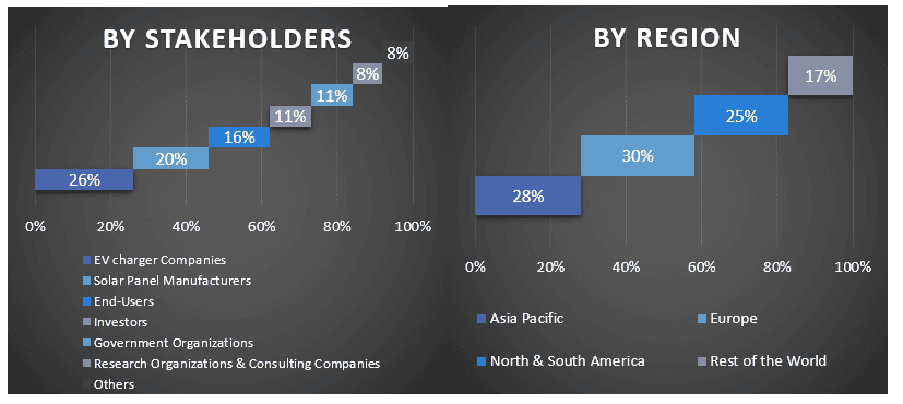 Solar-Powered EV Charging Station Market