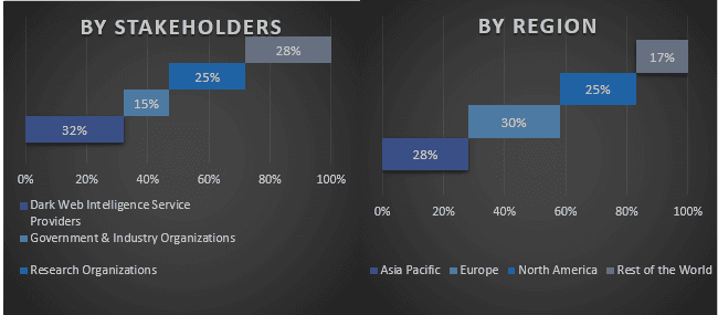 Dark Web Intelligence Market