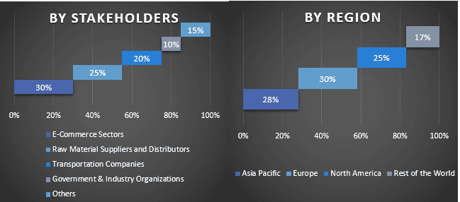 Reverse Logistics Market