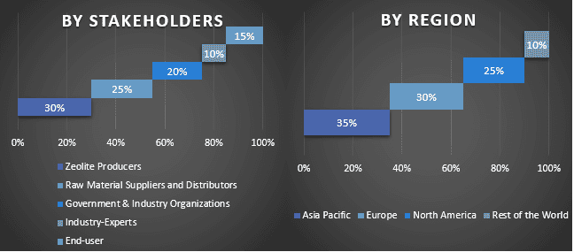 Zeolites Market