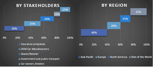 Automotive Financing Market