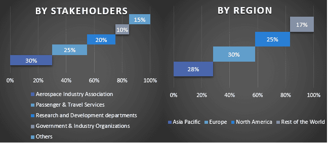 General Aviation Market