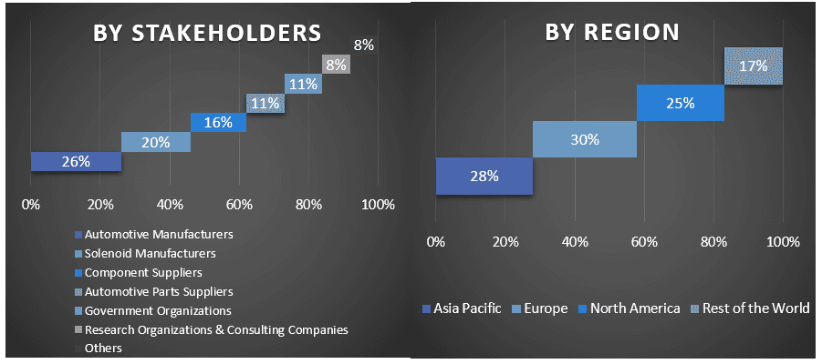 Automotive Solenoid Market