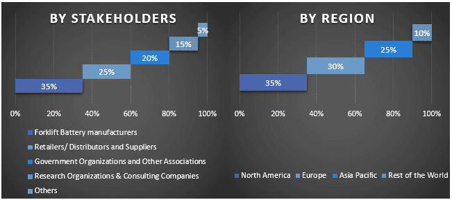  Forklift Battery Market