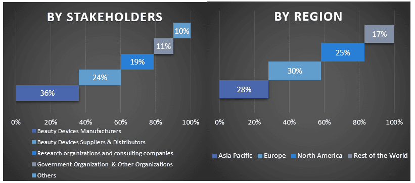 Home-Use Beauty Devices Market