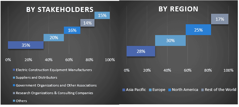 Electric Construction Equipment Market