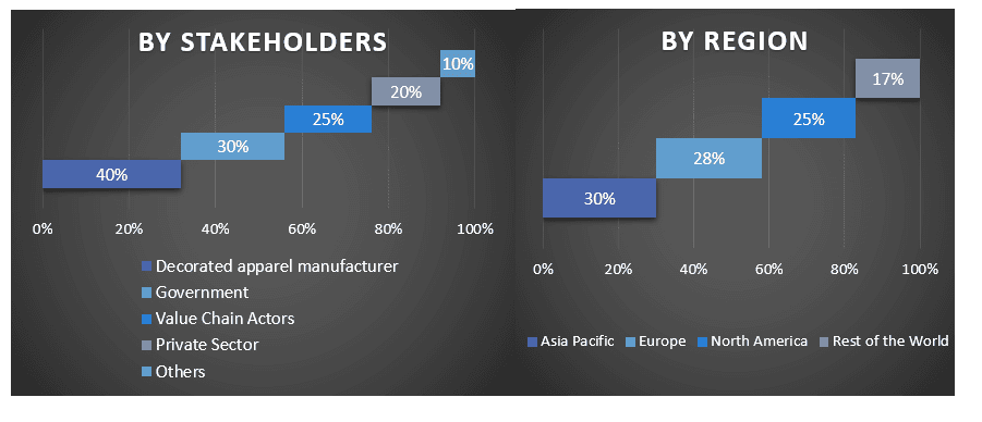 Decorated Apparel Market