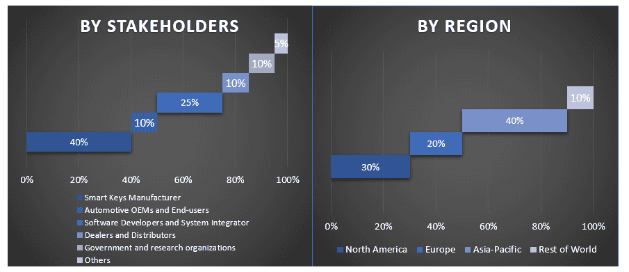 Automotive Smart Key Market