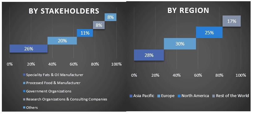 Specialty Fats & Oil Market