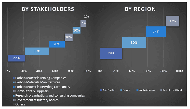 Advanced Carbon Materials Market