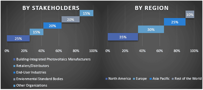 Building-Integrated Photovoltaics Market