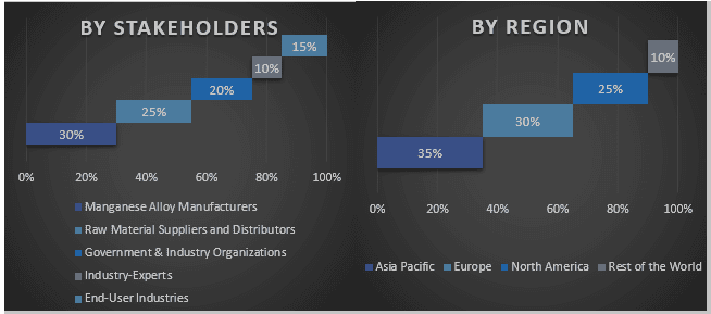 Manganese Alloys Market