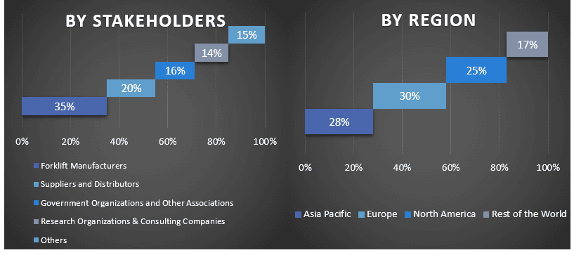 Electric Forklift Market