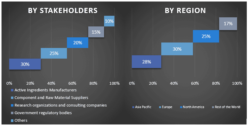 active ingredients market