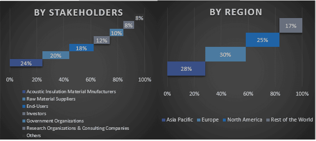 Acoustic Insulation Market