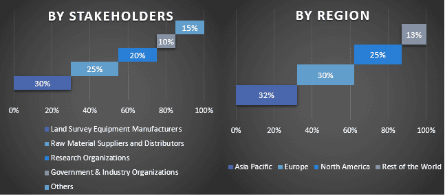 Land Survey Equipment Market