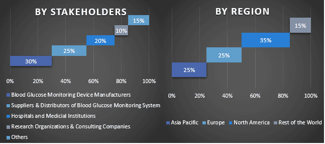 Blood Glucose Monitoring Market